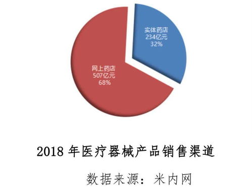 2021年医疗器械行业十大趋势发布 医械销售如何应对